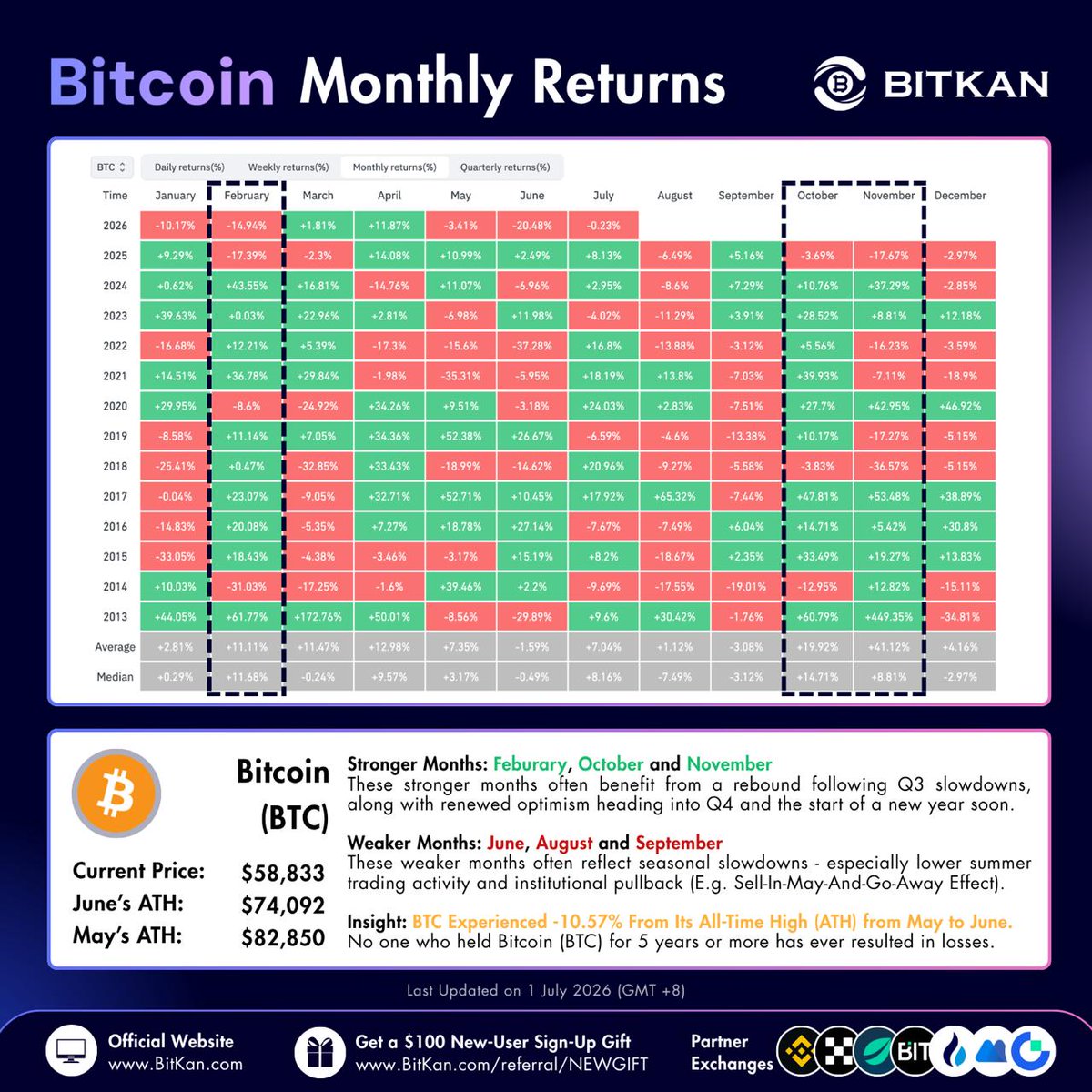 BitKanOfficial's tweet photo. #Bitcoin Monthly Returns: BTC Experienced -10.5% From Its All-Time High (ATH) from May to June 2026

Insights: Bitcoin’s seasonality data suggests a tactical opportunity may emerge after summer weakness rather than during it. With BTC at $58,833 after a -20.48% June decline, traders should watch for stabilization through July, August, and September. A sustained base after summer selling could offer a stronger entry signal ahead of historically positive October and November performance, while failure to stabilize would favor defensive positioning.

BTC/USDT Spot Trading Pair:
https://t.co/TgSfOQPqjN

🎁  Free $100 New User Sign-Up Gift:
https://t.co/BOjKUxVrnT