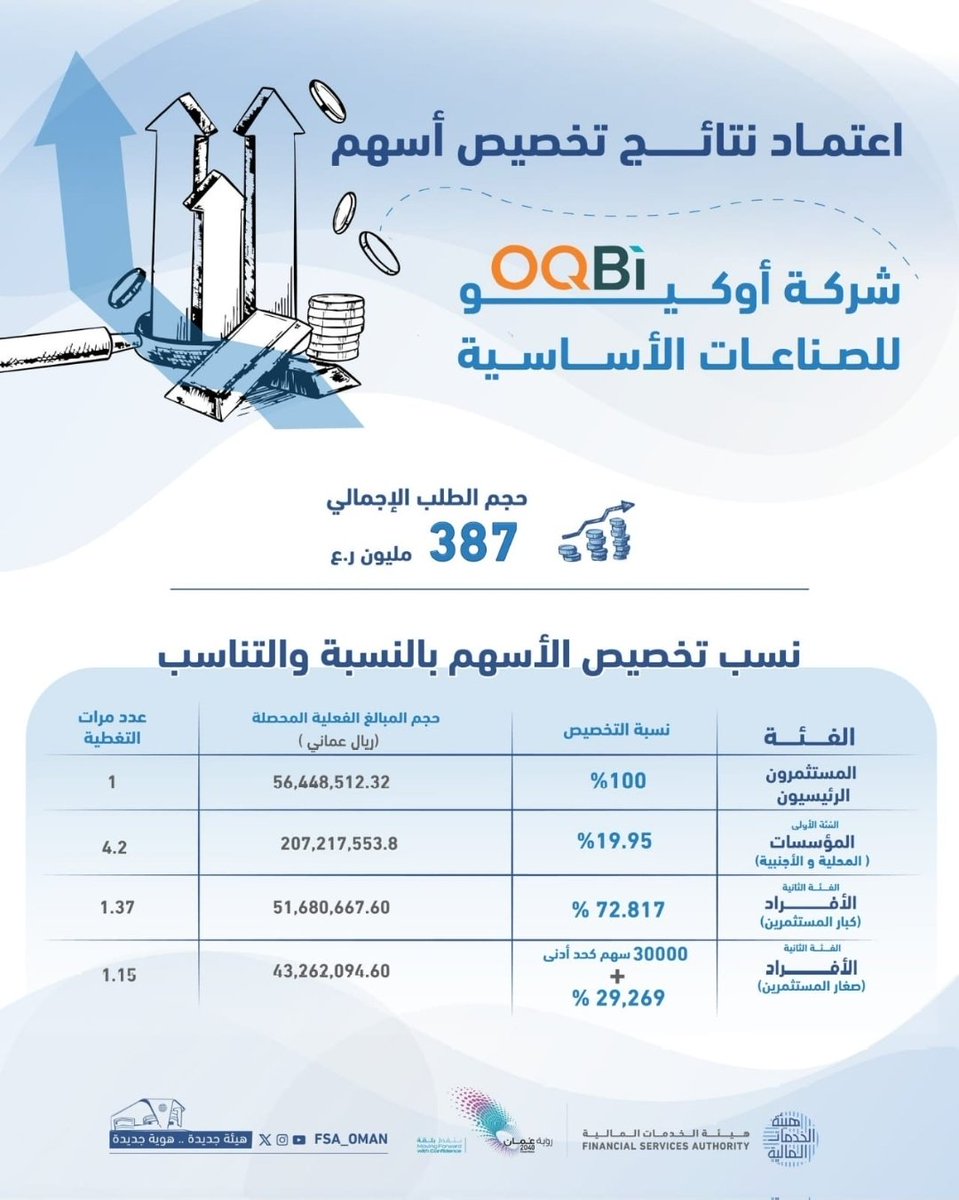 MSX_Investor's tweet photo. ▪︎بعد نتائج تخصيص #اكتتاب_أومفيكو
مقارنة بين حجم الطلب الإجمالي ل الشركات التابعة ل #جهاز_الاستثمار_العماني المتخصصة ف مجال النفط والغاز والصناعات:
#OMIF: 4.69 B OMR 
#OQGN: 4.0 B OMR
#OQEP: 1.8 B OMR 
#OQBI: 387 M OMR
-الإقبال الكبير يدل ع ثقة المستثمرين ب #بورصة_مسقط https://t.co/cipAzvI4TP