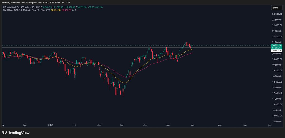 varunn16_'s tweet photo. For all the momentum investors, this is a dream market for you. DO NOT PLAY SAFE IN THIS MARKET. 

Make the most of it. These are the conditions that can make you great returns in a very short period o time. Be aggressive, while managing risk, ofcourse. https://t.co/FyHXo1HFQ2