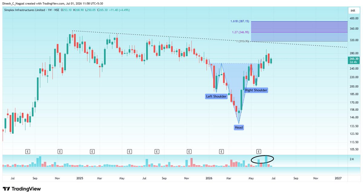 bluechips4u's tweet photo. 📊 SIMPLEX INFRASTRUCTURES (SIMPLEXINF) — Turnaround Story or Trap? 🏗️

The fundamentals and the chart are telling two very different stories right now. Breaking both down 👇

🔧 THE BALANCE SHEET REPAIR
Simplex has executed a Master Restructuring Agreement (MRA) with NARCL to clean up its debt:

✅ Overdue debt to non-assigned lenders down to ₹46.16 Cr (from ₹296.70 Cr YoY)
✅ Standalone D/E improved to 1.81 (from 4.29 in FY25)
✅ ₹281.59 Cr raised via preferential issue + warrant conversion to fund the fix
✅ Settlement talks ongoing with last remaining lenders (<0.5% of total debt)

⚠️ BUT — the red flags haven't cleared:

🔴 Total debt still ₹1,655.53 Cr in absolute terms
🔴 NARCL now holds 15% equity (fully diluted) — real dilution
🔴 CARE D rating still stands as of Q4 FY26 — no upgrade yet despite the restructuring

📈 THE CHART — Weekly Timeframe
Textbook Inverse Head & Shoulders breakout in play:

🎯 Target 1: 315 (also confluence with the descending trendline from ATH)
🎯 Target 2: 350
🎯 Target 3: 375

The pattern stays valid as long as the price holds above 230.

💡 Key Takeaway
RR looks attractive on the pattern, but this is a small-cap (~₹2,000 Cr mcap) with a still-active CARE D rating and real leverage on the balance sheet. 
Liquidity + fundamental risk are both live here — this is a position-sizing discipline trade, not a conviction-heavy one. 
Structure over size in scenarios like this.

📌 This is for educational purposes only and not investment advice. Please consult your financial advisor before making any investment decisions.

#bullish #turnaround #smallcaptilesstock #stockmarket #sharemarket #investingfacts #trading #stockalerts