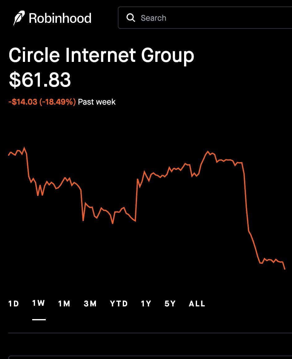 mdm420xx's tweet photo. 今天穩定幣市場出大事, Circle 單日暴跌 -17%📉
神話級超新星 Open USD (OUSD) 橫空出世

是CRCL的末日嗎？稍微聊一下我的看法
「做好準備, OUSD不會是CRCL的最後一個利空」

新的OUSD穩定幣, 很明顯就是 ”老錢“ 的打手
有追蹤我們Threads的會知道
至今我還有40%底倉沒賣, 只因為我仍看好後市
（我們從IPO當天85衝進去, 一路拿上235）

史無前例, Visa, Mastercard, Stripe, BlackRock...
超過100家金融巨頭聯手推出「Open Standard」穩定幣
互相剝皮搶食的財狼虎豹, 為何今天站同一陣線？

市場真的太大了「敵人的敵人, 就是朋友」
新的OUSD穩定幣, 很明顯就是傳統金融的打手
銀行不滿意自己的油水全被 tether 和 circle 吃光
整條華爾街+銀行機構, 罕見同心鑿開一條綠色通道
連Google, 三星也全部綁進stripe支付系統裡

Circle 會有更多競爭對手, 我想過
而傳統金融上下一條心來搶餅, 這件事我確實沒想過
對CRCL來說, 被吃掉市佔是絕對的事
但我不認為會一家獨大, 可能是三強鼎立
OUSD市佔5成, usdt+usdc 市佔 5成

總之, 穩定幣市場我還是保持同樣的看法
目是2019的nvidia時期, 三年內會呈拋物線增長
這塊市場非常非常大, 市佔率的變動還會很劇烈
競爭對手還會源源不絕, 如雨後春筍般冒出

想趁早佈局這產業, 現在美股掛牌唯一選擇就是CRCL
股價急跌是因 “預估的” 市佔率已開始變動
就看未來使用者們會站在哪一邊吧, 不會是一家獨大
競爭開始激烈絕對是好事, 象徵這產業板塊絕對沒看錯
我不會賣出手上持股
