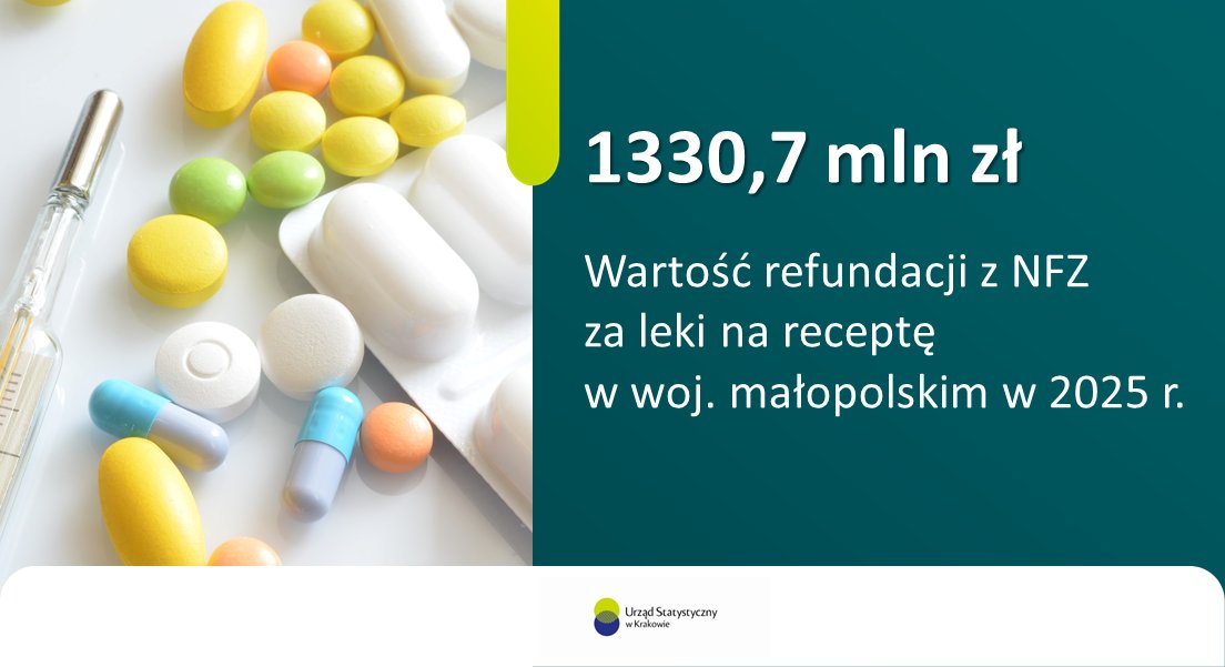 Krakow_STAT's tweet photo. W 2025 r. w #Małopolska wystawiono 1028,5 tys. #ReceptyPapierowe i 44577,1 tys. #ReceptyElektroniczne (97,7% stanowił odsetek recept elektronicznych). 

#USKraków #zdrowie #OchronaZdrowia #recepty #DaneStatystyczne https://t.co/HnMQeeer5d
