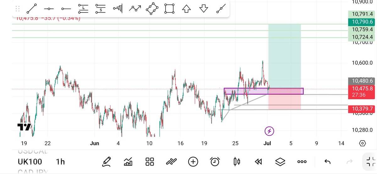 GLGFxx's tweet photo. BUY #UK100 NOW📈

apply proper risk management if you're taking this trade with us https://t.co/hRltRwdkae