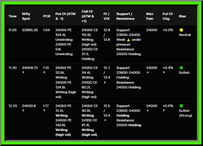 Manojpobox's tweet photo. #Nifty Option Chain LIVE
π’ Bullish
Time: 12:25 | Spot: 24030.80
Support: 24000 (Holding)
Resistance: 24000 (Holding) (previously broken; now acting as the key contested strike)
PCR: 1.17 | VIX: 13.4 | IV%ile: 64
Max Pain: 24000 | Fut OI Chg: +0.5%
#NiftyOptions #OptionChain https://t.co/jJ8YNkDwWw