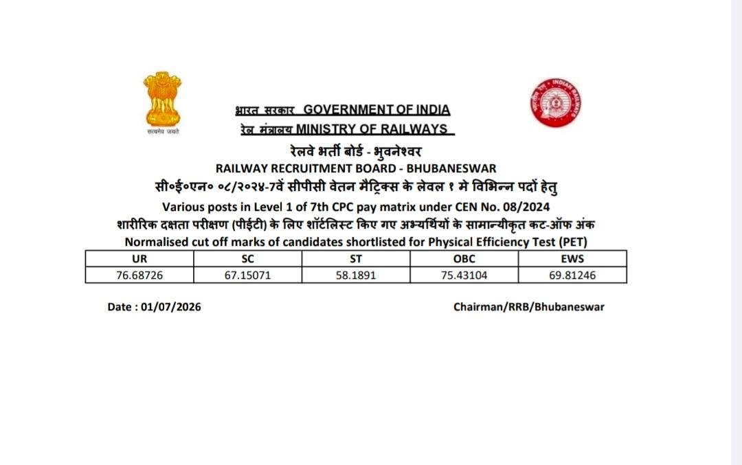 rojgarwithankit's tweet photo. रेलवे ग्रुप-डी (CEN 08/2024) का परिणाम जारी कर दिया गया है।

लाखों अभ्यर्थियों की आवाज़, धैर्य और शांतिपूर्ण प्रयास की जीत है। अभियान में सहयोग करने वाले प्रत्येक अभ्यर्थी, सभी सोशल मीडिया साथियों और हर उस व्यक्ति का हृदय से धन्यवाद, जिसने इस मुद्दे को मजबूती से उठाया।

अब सभी चयनित अभ्यर्थियों को आगामी PET एवं आगे की भर्ती प्रक्रिया के लिए हार्दिक शुभकामनाएँ।

#RailwayGroupD  #ResultDeclared #ThankYouEveryone 
#RAILWAY_GROUPD_RESULT_DO