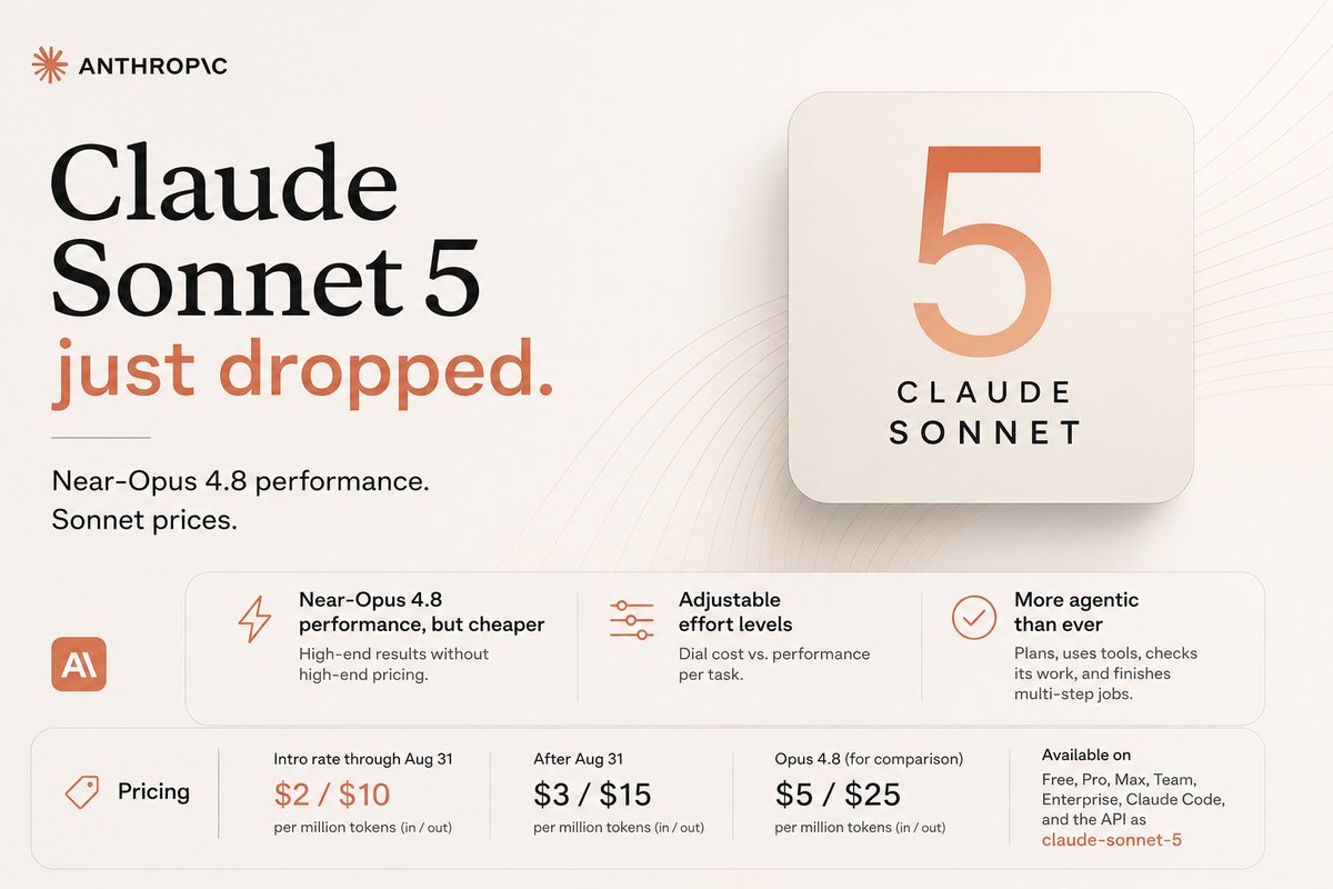 venzhofer's tweet photo. Claude Sonnet 5 is out. 🚀

The headline: near-Opus 4.8 performance at Sonnet prices.

Most agentic Sonnet yet — plans, uses tools, runs autonomously

Adjustable effort = tune cost vs performance per task

Testers: finishes multi-step tasks older Sonnets abandoned, self-checks unprompted

Pricing: $2/$10 per Mtok (intro, thru Aug 31) → $3/$15
Opus 4.8 = $5/$25

Default on Free + Pro. Live in Claude Code + API (claude-sonnet-5).

The cost of running production-grade agents keeps falling fast.