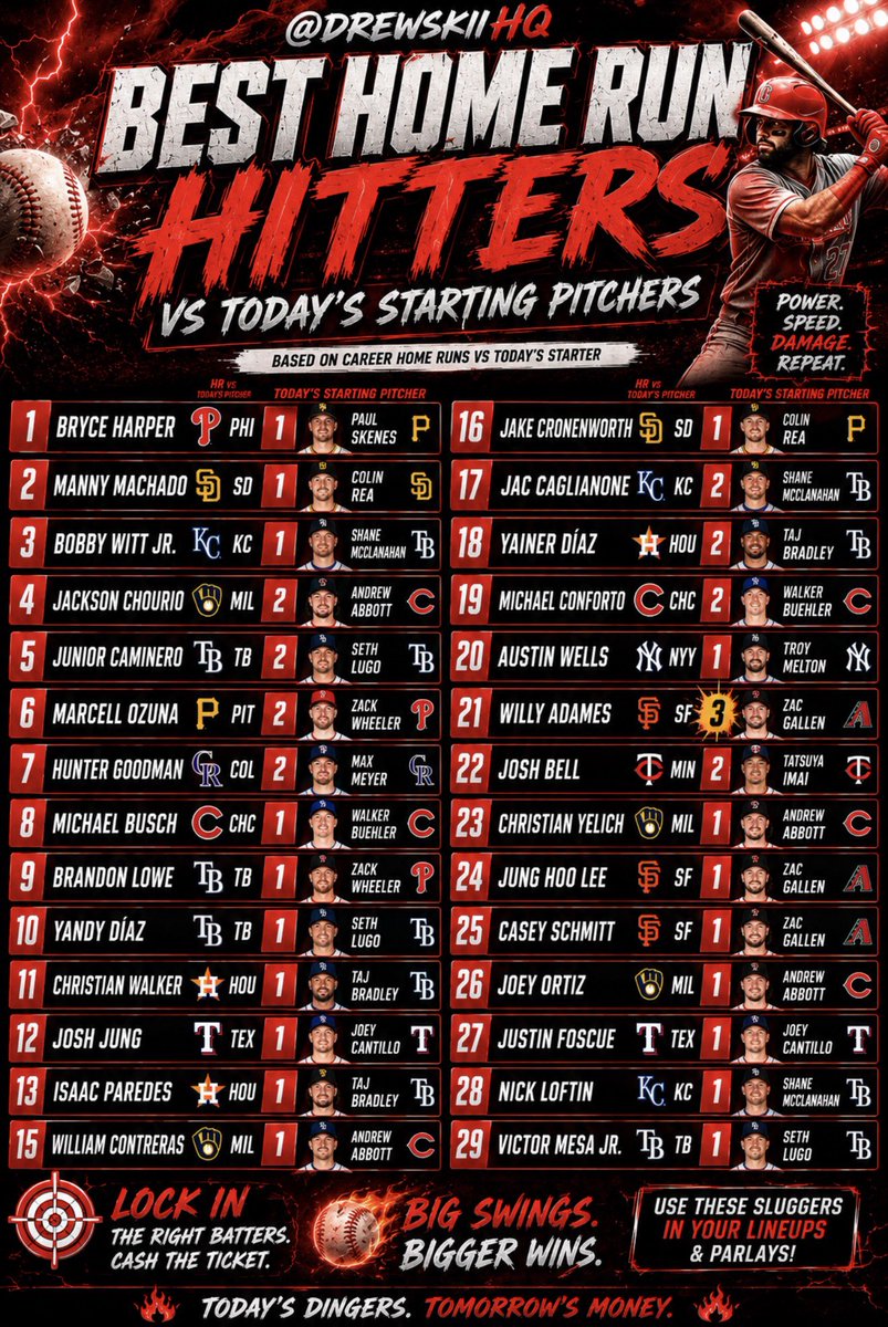 DrewskiiHQ's tweet photo. 🚨 BvP HOME RUN ALERT 🚨

These hitters have already taken TODAY’S STARTING PITCHERS deep. 👀💣

Who’s leaving the yard tonight? 🤔⚾

Tail at your own risk.
Which name are you locking in? 👇

#MLB #Baseball #HomeRun #HRParlay #SportsBetting #FanDuel #DraftKings #MLBPicks #BaseballTwitter #Dinger #SportsTwitter #BettingTwitter #GamblingTwitter #Locks #MLBProps #SportsAnalytics