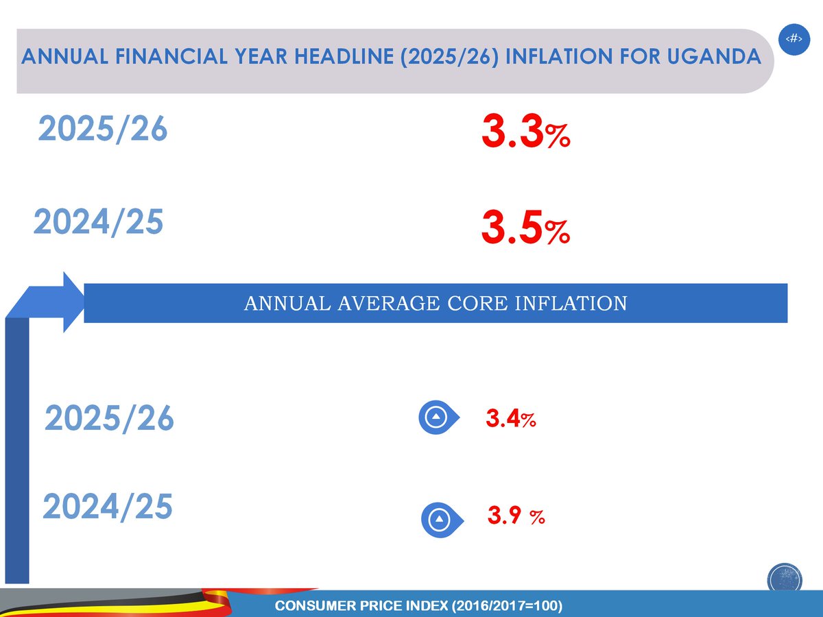 MrAmooti's tweet photo. Presenting a flashy Financial Year (FY) comparison, the annual Headline Inflation for the FY 2025/26 is recorded at 3.3%, as compared to the 3.5% recorded for the FY 2024/25.
#InflationUganda
#UBOSUpdates
#InflationJune2026 1/2 https://t.co/npkhdg4M91