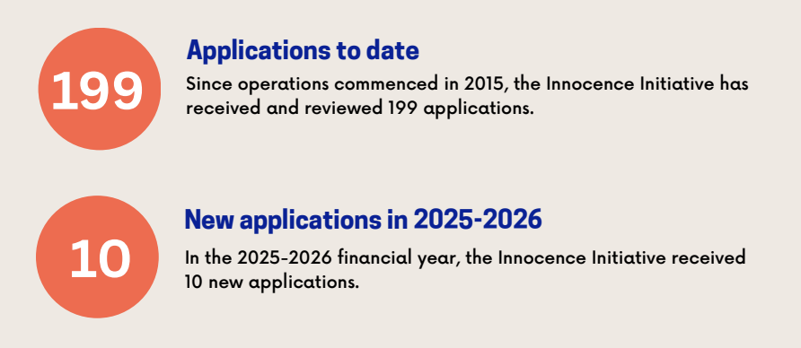 InnocenceRMIT's tweet photo. Our 2025–26 Annual Report is now available.

This year, the Innocence Initiative continued its case investigations, research and advocacy for people affected by wrongful conviction with 10 new applicants in the last financial year.

https://t.co/FKwJAgk9jJ https://t.co/TkDKxZW77Z