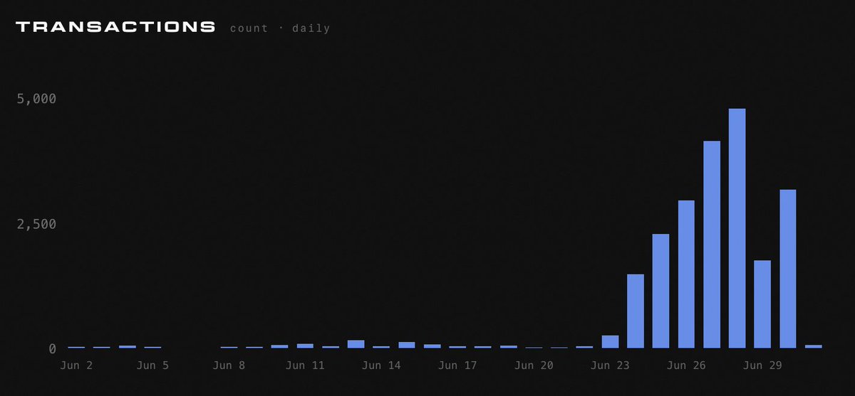 StarkWareLtd's tweet photo. Shield Rush has officially ended.

Over the past week, thousands of private transactions were completed on Starknet, with many users trying onchain privacy for the first time.

This was only Phase 1.

Phase 2 is coming in a few weeks, and will go one step further: private swaps powered by @avnu_fi and @EkuboProtocol.