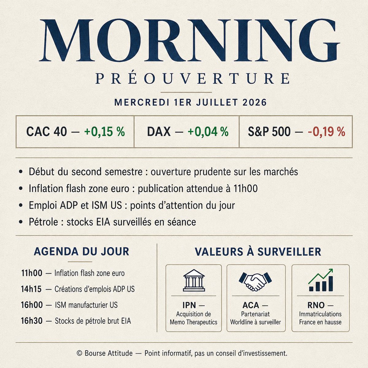 Bourse_Attitude's tweet photo. 🕗 Morning – Préouverture du 1er juillet 2026

Préouverture prudente pour cette première séance du second semestre.
Les futures européens restent proches de l’équilibre, tandis que les futures US sont légèrement négatifs avant plusieurs indicateurs macro.

📊 Tendance préouverture :
CAC 40 : +0,15 %
DAX : +0,04 %
S&P 500 : -0,19 %
Nasdaq : -0,21 %

🎯 À retenir ce matin :
• Catalyseur principal : emploi ADP et ISM manufacturier US
• Élément de prudence : taux, dollar et contexte géopolitique
• Contexte de marché : séance d’attentisme en préouverture

🗓️ Agenda clé :
• 11h00 — Inflation flash zone euro
• 14h15 — Créations d’emplois ADP US
• 16h00 — ISM manufacturier US
• 16h30 — Stocks de pétrole brut EIA

🔎 Valeurs à surveiller :
• Ipsen — acquisition de Memo Therapeutics
• Crédit Agricole — évolution du partenariat avec Worldline
• Renault — immatriculations France en hausse en juin
• Argan — activité T2 attendue après séance

📌 Bloc informatif :
L’ISM manufacturier donne une indication sur l’activité industrielle américaine. Un chiffre supérieur ou inférieur aux attentes peut influencer les anticipations de croissance, de taux et donc la direction des indices.

Point informatif, pas un conseil d’investissement.