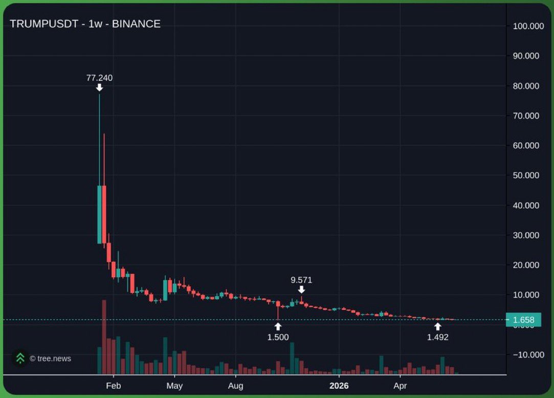 Ryker_Crypto's tweet photo. HOLY SHIT ! $TRUMP

Donald Trump reports earning over $600M from memecoins in his financial disclosure filing.

His own meme coin is currently down -99.99%.

This meme still -50% since I warned 
@Ryker_Crypto 🇯🇵 was right 🤝 https://t.co/zKzhiCNWWu