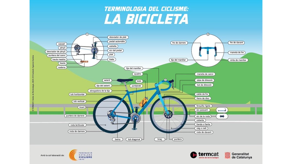 termcat's tweet photo. 🚴 La publicació del 'Diccionari de la bicicleta i el ciclisme' s’acompanya de dues infografies que il·lustren un bon grapat de termes relatius a la bicicleta, l’equip dels ciclistes i el desenvolupament d’una cursa:

https://t.co/O4CuJR9FjM

https://t.co/e3QpYd28Gs https://t.co/IGh1tY4UlS