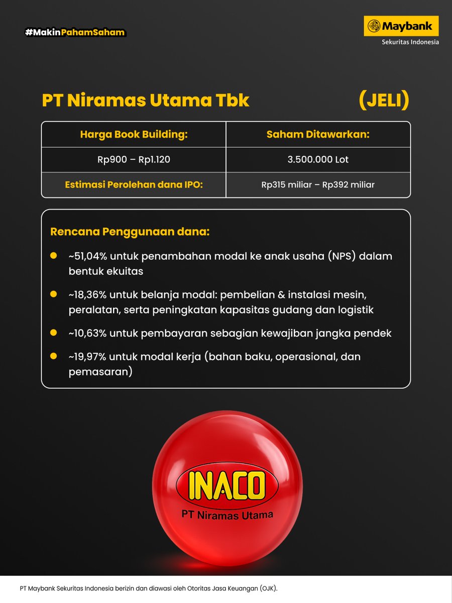 MaybankTradeID's tweet photo. PT Niramas Utama Tbk (JELI) bersiap IPO dengan harga penawaran Rp900โRp1.120 per saham. Menariknya, ~51,04% dana yang terkumpul akan dialokasikan untuk menyuntik modal anak usaha (NPS) dalam bentuk ekuitas. Pantau terus perkembangannya! ๐
#JELI #SahamIPO #MakinPahamSaham https://t.co/sETYBloa1a