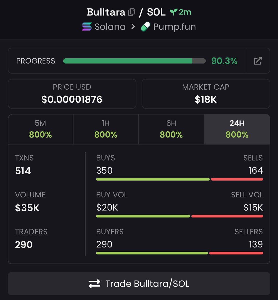 MEME_LAB7's tweet photo. 2x profit from my call on $Bulltara

93xUSsSX1xUb3XSuer9usqWo3h55mTKdSM4y3vSwpump

#solana #memecoin #degen https://t.co/zLEwOdTIMM