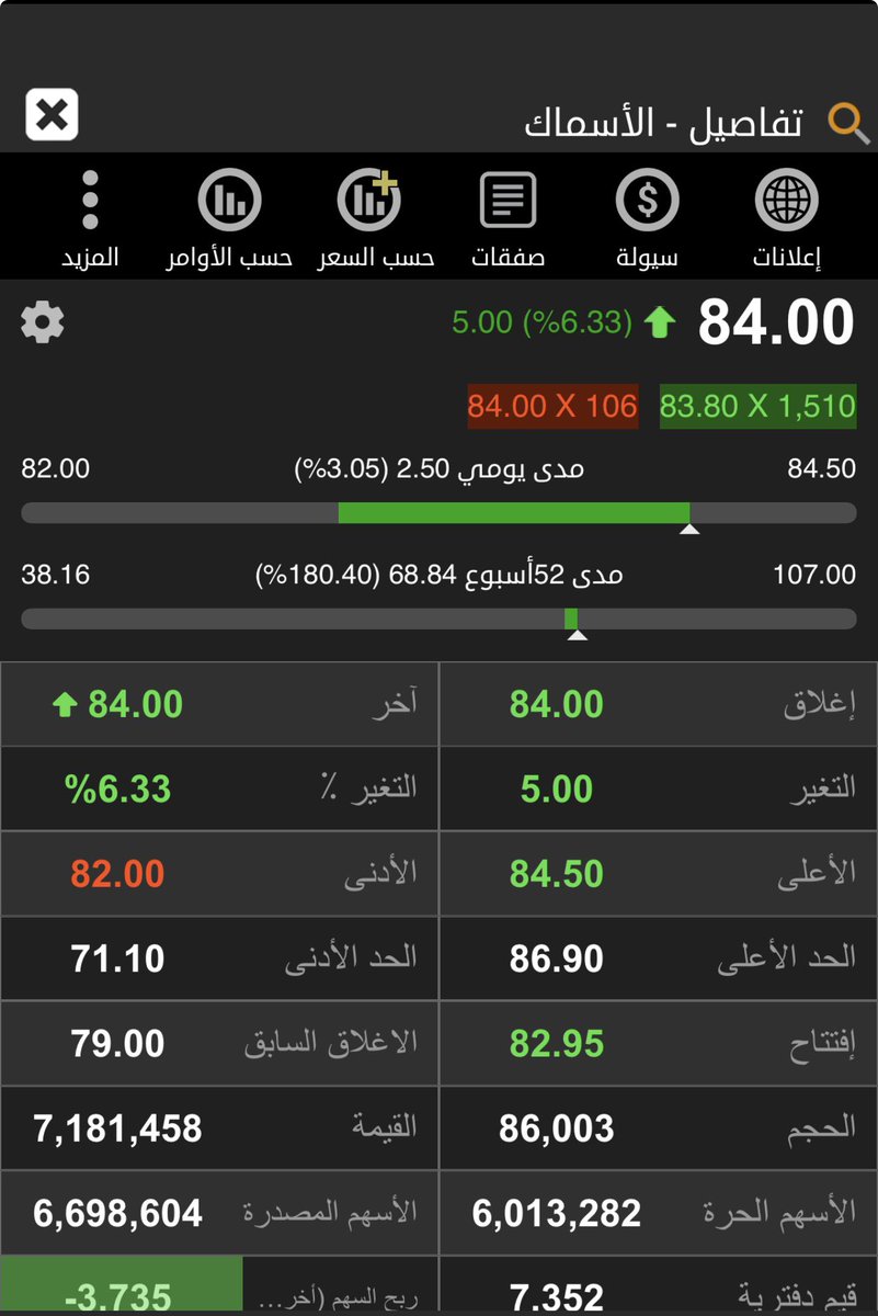 hamoood_1974's tweet photo. #تنبيه_مهم 
انتهت متابعتي لسهم #الأسماك
فني أرى أن منطقة ٨٣ -٨٤ تمثل منطقة تهدئة للسهم .. ( تمت المتابعه من ٤٩ واليوم وصل إلى ٨٤ حققنا مايقارب ٨٠ % ) وادناه #اقتباس للطرح والتحديث والمتابعه المستمره علي منصة اكس وقناة التلغرام وكانت رحلة متكاملة بوقت قصير .. واصرار  على الرؤية الفنية حتى تحقق الهدف ٨٣
