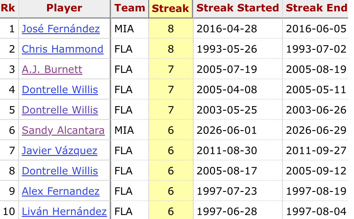ShamusTalkSport's tweet photo. Sandy Alcantara in the month of June
• 6-0
• 32 K
• 3.35 ERA
His 6-0 winning streak from June 1 - June 29, 2026 is tied for the sixth-longest winning streak in Marlins franchise history.
T-1.) José Fernández (8-0, April 28 - June 5, 2016, 78 K)
T-1.) Chris Hammond (8-0, May 26 - July 2, 1993, 31 K)
T-3.) A.J. Burnett (7-0, July 19 - August 19, 2005, 39 K)
T-3.) Dontrelle Willis (7-0, April 8 - May 11, 2005, 40 K)
T-3.) Dontrelle Willis (7-0, May 25 - June 26, 2003, 45 K)
T-6.) Sandy Alcantara (6-0, June 1 - June 29, 2026, 32 K)
T-6.) Javier Vázquez (6-0, August 30 - September 27, 2011, 42 K)
T-6.) Dontrelle Willis (6-0, August 17 - September 12, 2005, 22 K)
T-6.) Alex Fernandez (6-0, July 23 - August 19, 1997, 43 K)
T-6.) Liván Hernández (6-0, June 28 - August 4, 1997, 30 K)
Data via @baseball_ref / @Stathead