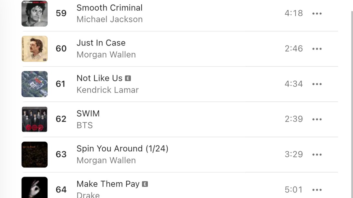 sleepinginsilk's tweet photo. SWIM depleted to #62 by 1 position on Apple Music Global. Keep streaming, every single stream matters. https://t.co/4BWVVm2z3V