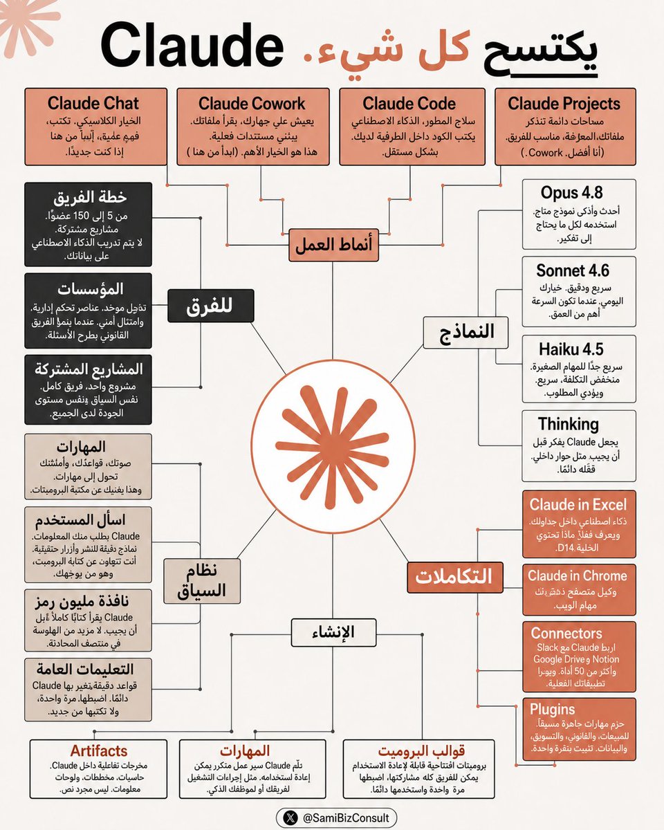 SamiBizConsult's tweet photo. فكرة Claude لم تعد محصورة في المحادثة.

الصورة الأوسع أنه صار يدخل في أماكن العمل نفسها:
- الملفات 
- الكود،
- الجداول
-  المتصفح
- القوالب،
- المهارات المتكررة

الإنفوجرافيك يوضح كيف توسع Claude من أداة للردود إلى طبقة عمل تساعدك تنجز أكثر من مكان واحد. https://t.co/HqxlJgJcJv