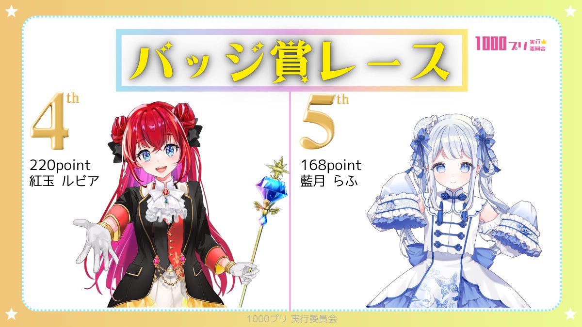 official1000pri's tweet photo. 📣【6月度 1000プリバッジ賞レース 結果発表】📣

1位  ✨ 483pt：リーヴェル・ヒートライト
2位  ✨ 388pt：鈴羅 ゆまい
3位  ✨ 302pt：堕雨 てん
4位  ✨ 220pt：紅玉 ルビア
5位  ✨ 168pt：藍月 らふ https://t.co/g8WmyXZEhR