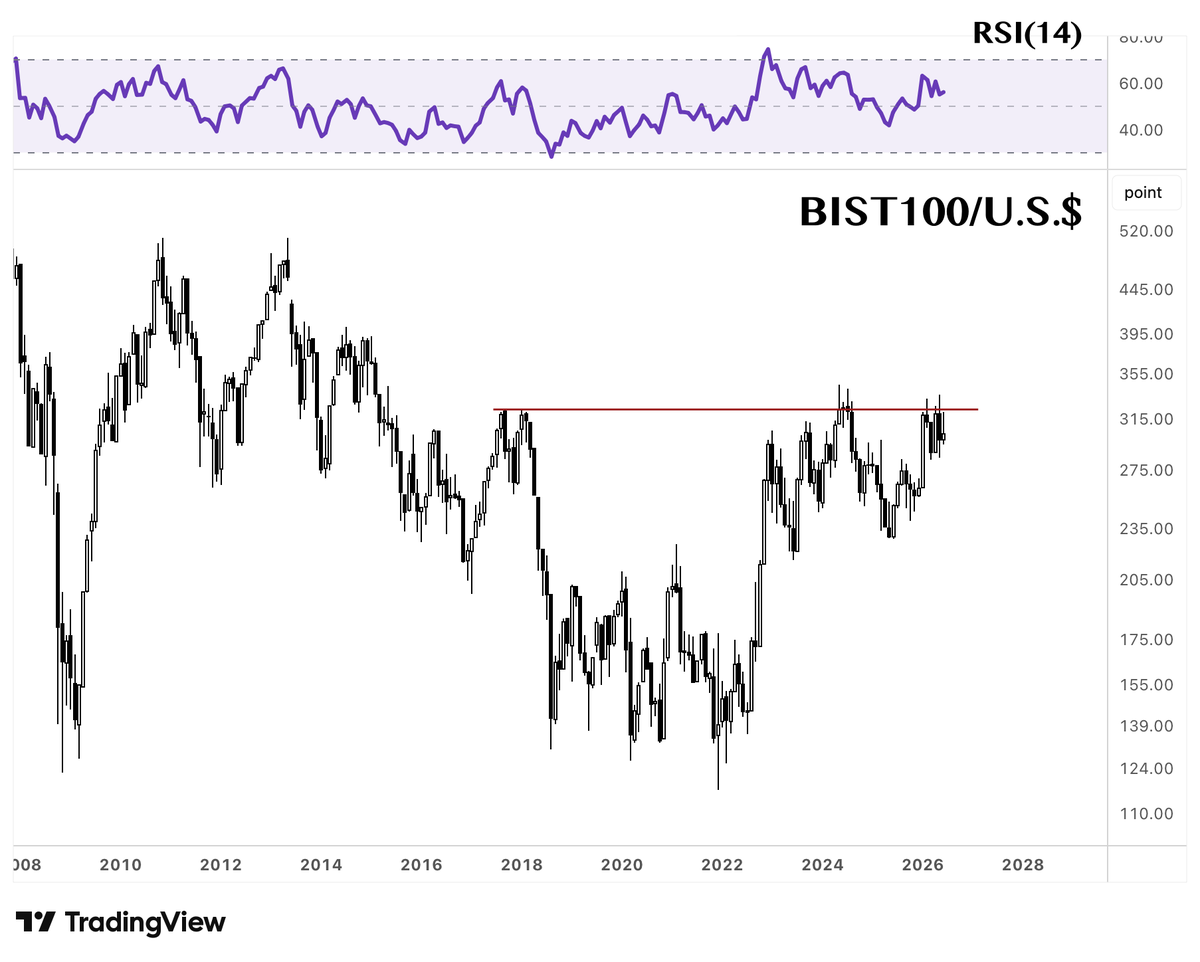 TuncerSengoz's tweet photo. #BIST100

Borsa herkesi yıldırdı, bıktırdı ve haklı olarak işaret edildiği üzere, mevcut endeks seviyesi, hisse senetlerinin çoğunun performansını yansıtmıyor. Ancak bu görüntü teknik olarak olumsuz değil; hatta tam tersine BIST100 çok büyük bir yükseliş dalgasının eşiğinde görünüyor.

Bir çağ değişiminin eşiğinde olduğumuzu unutmayalım. Bu değişim bütün şirketleri olumlu etkilemeyecek. Endeksin kompozisyonu da önümüzdeki on sene içinde dramatik olarak değişecek; tıpkı sosyolojik, finansal, iktisadi, siyasal arkaplan gibi.

Grafik apaçık gösteriyor: 330-340$ seviyesinin geçilmesi önemli bir teknik sinyal olacak. 

Ancak asıl "hikaye" 500$ seviyesi geçildiğinde başlayacak. Çoğu gitti azı kaldı...