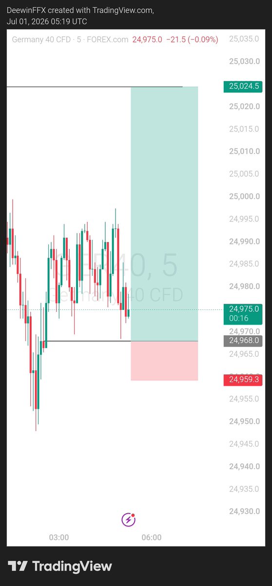iamDeewin's tweet photo. One thing I learned from JPY KING is his Asian Session,Setup on GRE40 📊. It’s a solid strategy with great opportunities, but I can’t trade it on my prop firm account because the market is closed during that session. Still, the setup has added valuable insights to my TA https://t.co/daMy86lOII