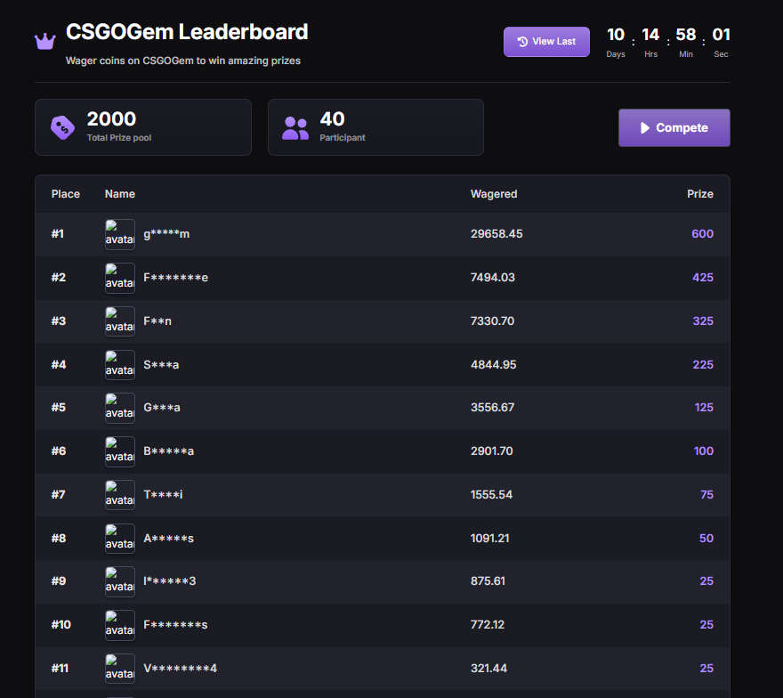 OgnyenGamba's tweet photo. 2000C @CS2_Gem LB is up on https://t.co/X5yHT5rLuF 🔥

Thank you guys for the support ❤️ 

Also, on top of LB rewards, you can earn per 10K wagers, 100-130c tip as wager rewards 💸

2x 25c tip for who : 

- Deposit 25c minimum under code last 7 days.

- Like, RT, Tag 2 friends https://t.co/MCEchStMkZ