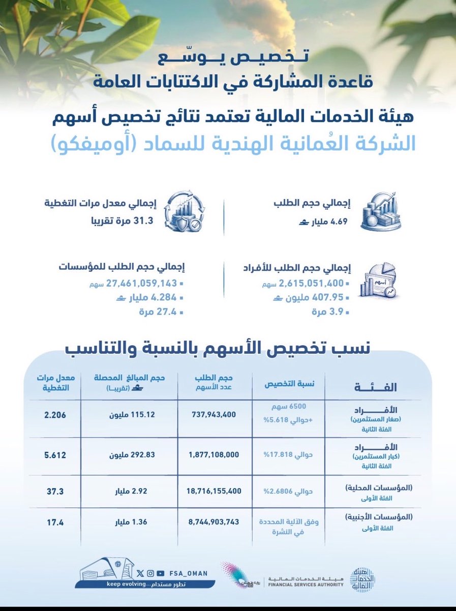 alms93959's tweet photo. أوميفكو سحبت السيولة و عملت تصحيح في بورصة مسقط 

فاق توقعاتي 😆👍
المستثمرين متعطشين للاكتتاب بعد الاداء الممتاز من البورصة https://t.co/8HgmeFeBqp