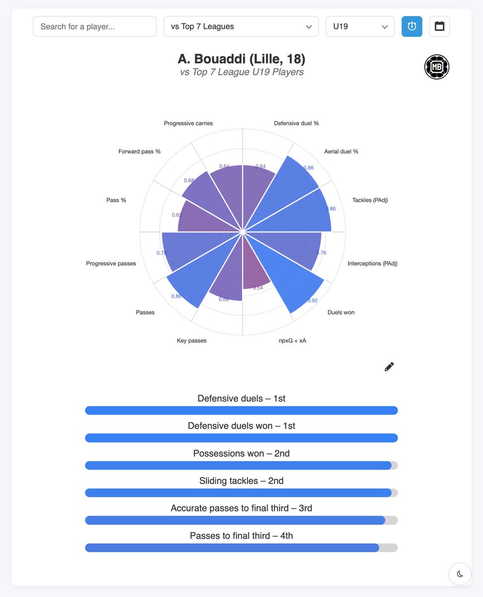 DataMB_'s tweet photo. 🇲🇦 Ayyoub Bouaddi vs Top 7 League U19 Players

◉ Defensive duels – 1st
◉ Defensive duels won – 1st
◎ Possessions won – 2nd
◎ Sliding tackles – 2nd
◎ Accurate passes to final third – 3rd
◎ Passes to final third – 4th
◎ Duels won – 4th

👉 https://t.co/dYHThdVhEq https://t.co/m5XCPCgKoZ