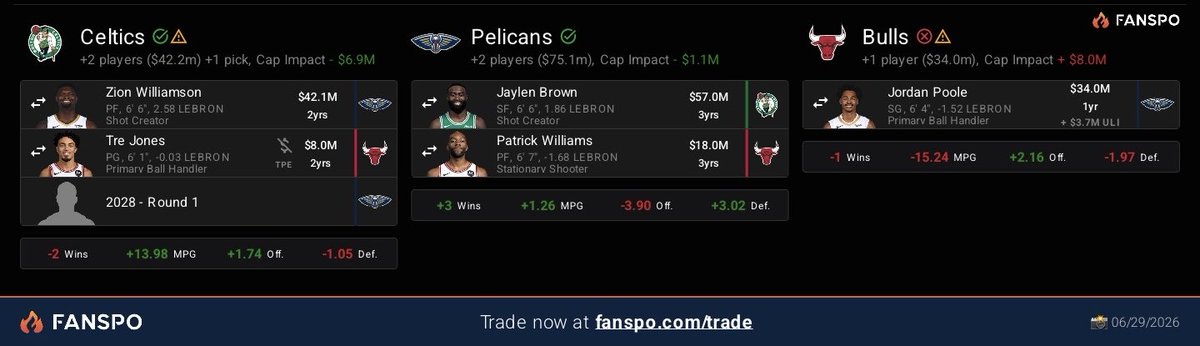 roundballreason's tweet photo. @37cycles @Will_Gottlieb @CHGO_Bulls I don’t know if the Pelicans have been involved, but this would make sense for everyone. Bulls get Patrick Williams off the books &amp; add a 3-point gunner on an expiring contract. Celtics get rim pressure and a 1st. Pelicans separate Zion from Queen while getting a star who fits https://t.co/EaTVX440Ca