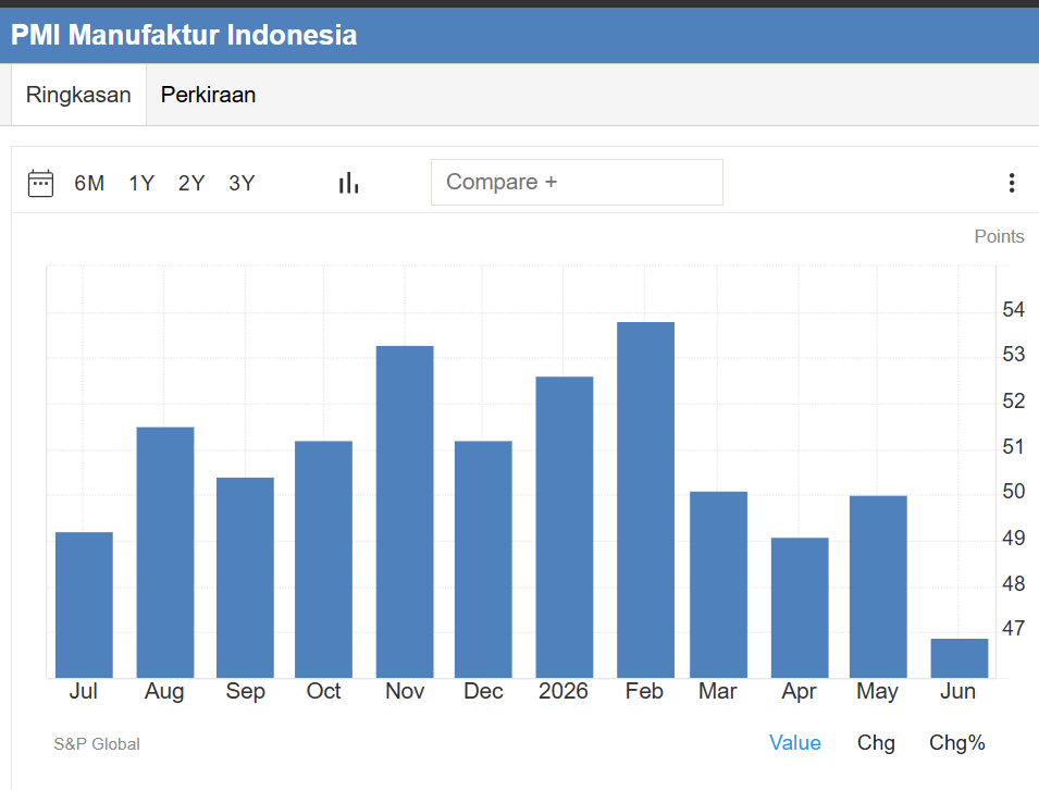 Bakhtiar_ravi's tweet photo. PMI manufaktur bulan juni lebih ancur dari mei, 

News PHK kemarin berarti bukan hoax, 
Ketika PMI berada di bawah 50, artinya aktivitas manufaktur mengalami kontraksi. Dampaknya bisa menjalar ke banyak aspek ekonomi:

- Produksi pabrik menurun, sehingga utilisasi kapasitas industri ikut melemah.
- Pesanan baru berkurang, menandakan permintaan domestik maupun ekspor sedang lesu.
- Rekrutmen tenaga kerja melambat, bahkan tidak menutup kemungkinan terjadi efisiensi atau PHK jika kondisi berlarut.
- Pendapatan masyarakat berpotensi tertekan, yang pada akhirnya mengurangi daya beli.
• Laba emiten sektor manufaktur dapat ikut tergerus, sehingga menjadi sentimen negatif bagi pasar saham.
- Permintaan kredit investasi melemah karena pelaku usaha menunda ekspansi.
- Penerimaan pajak dari aktivitas industri berpotensi melambat.
- Pada akhirnya, pertumbuhan ekonomi (PDB) ikut kehilangan salah satu mesin penggeraknya karena manufaktur merupakan kontributor besar terhadap ekonomi Indonesia.

Apakah penguasa kahyangan masih denial dengan data ini?