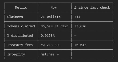 dwndcoin's tweet photo. 71 claimed, 29 left 

We will double your claimed airdrop. https://t.co/J9ps5zhBke