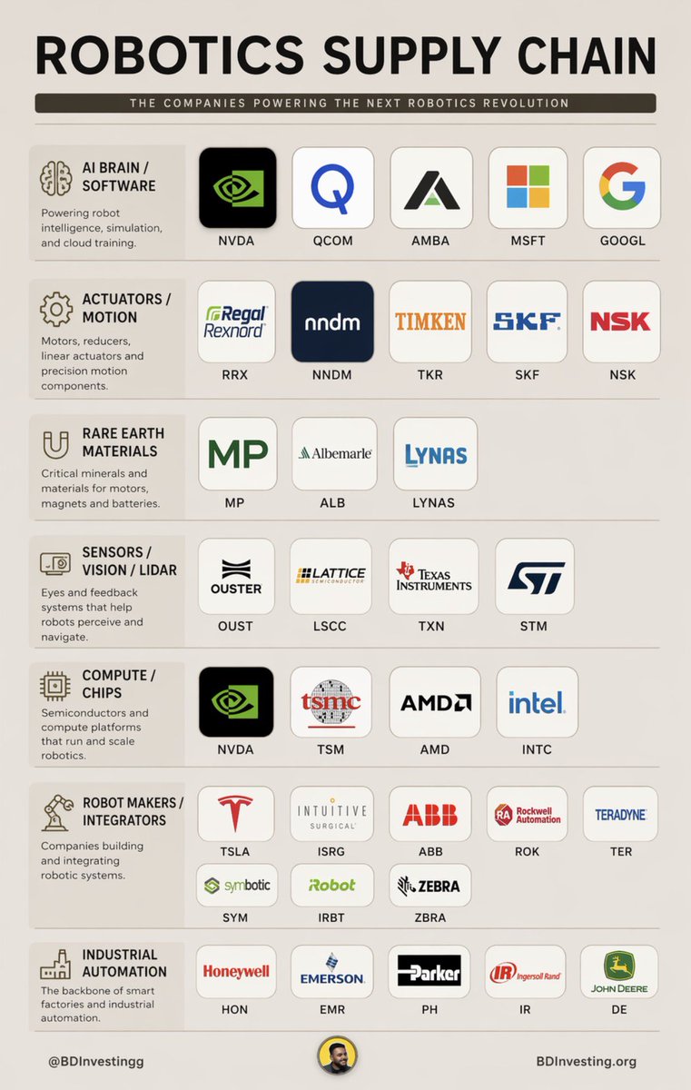 bdinvestingg's tweet photo. The market is finally realizing Physical Ai is the next bottleneck , stocks to buy :

$OUST — Lidar sensors for robots and autonomous vehicles to perceive their environment.

$AMBA — AI vision chips for cameras, drones, and edge robotics.

$MP — Mines rare earth materials used in robot motors and actuators.

$SYM — Autonomous warehouse robots for picking and fulfillment.

$QCOM — AI processors and wireless chips for edge robots and autonomous devices.

$AMD — GPUs and CPUs powering the data centers that train physical AI.

$TER — Tests the semiconductors inside every robot and autonomous system.