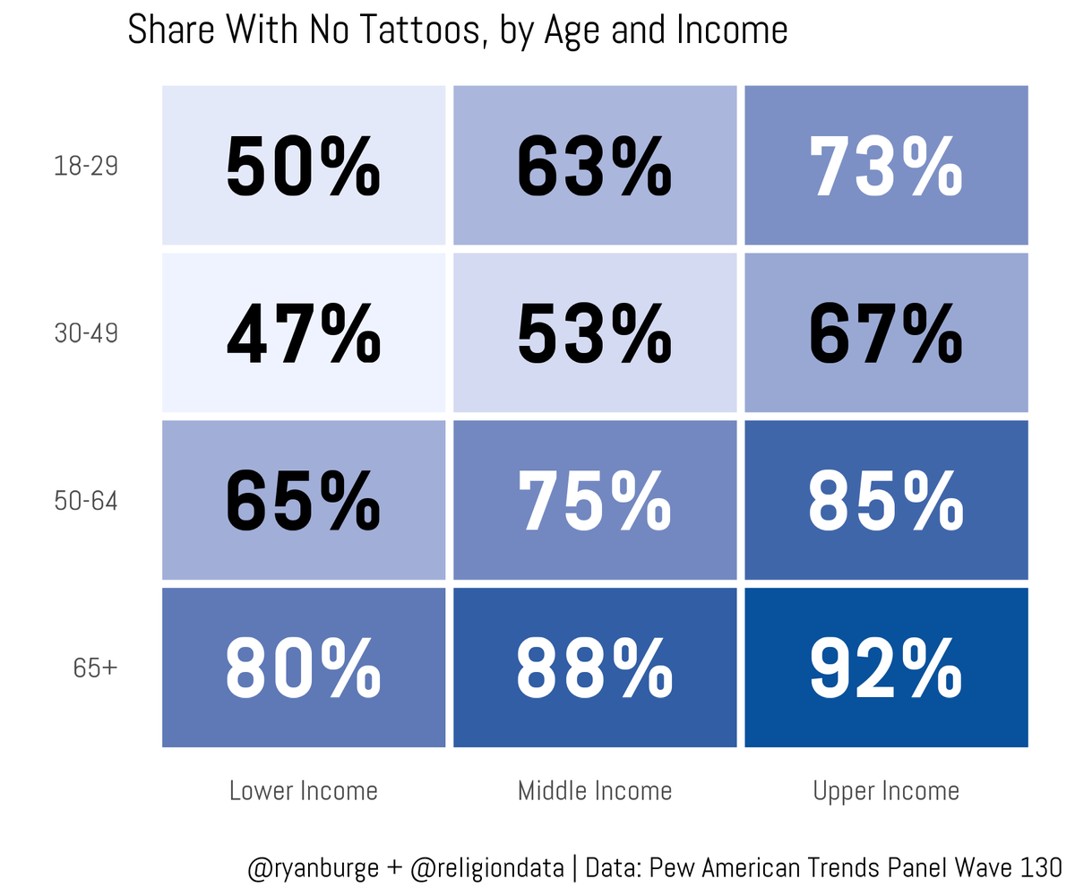 ryanburge's tweet photo. And this holds across age cohorts, too. 

Someone in the bottom third of income is 20 points more likely to have a tattoo compared to a similarly aged person who is in the top third of incomes. https://t.co/GDWdKOcis5