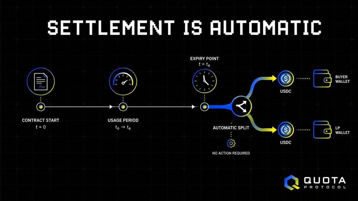 QuotaProtocol's tweet photo. Contracts have expiry dates. When yours expires, settlement runs automatically onchain.

No claim to file. No support ticket. No waiting. The smart contract calculates what was used, what wasn't, and closes the position. USDC flows to the right wallets without anyone pressing a button.