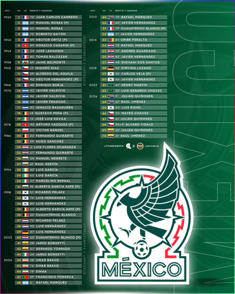 TitanesMX4's tweet photo. @fifaworldcup_es 70 GOLES DE MÉXICO EN LA COPA DEL MUNDO. 🇲🇽 https://t.co/tBQodscqxN