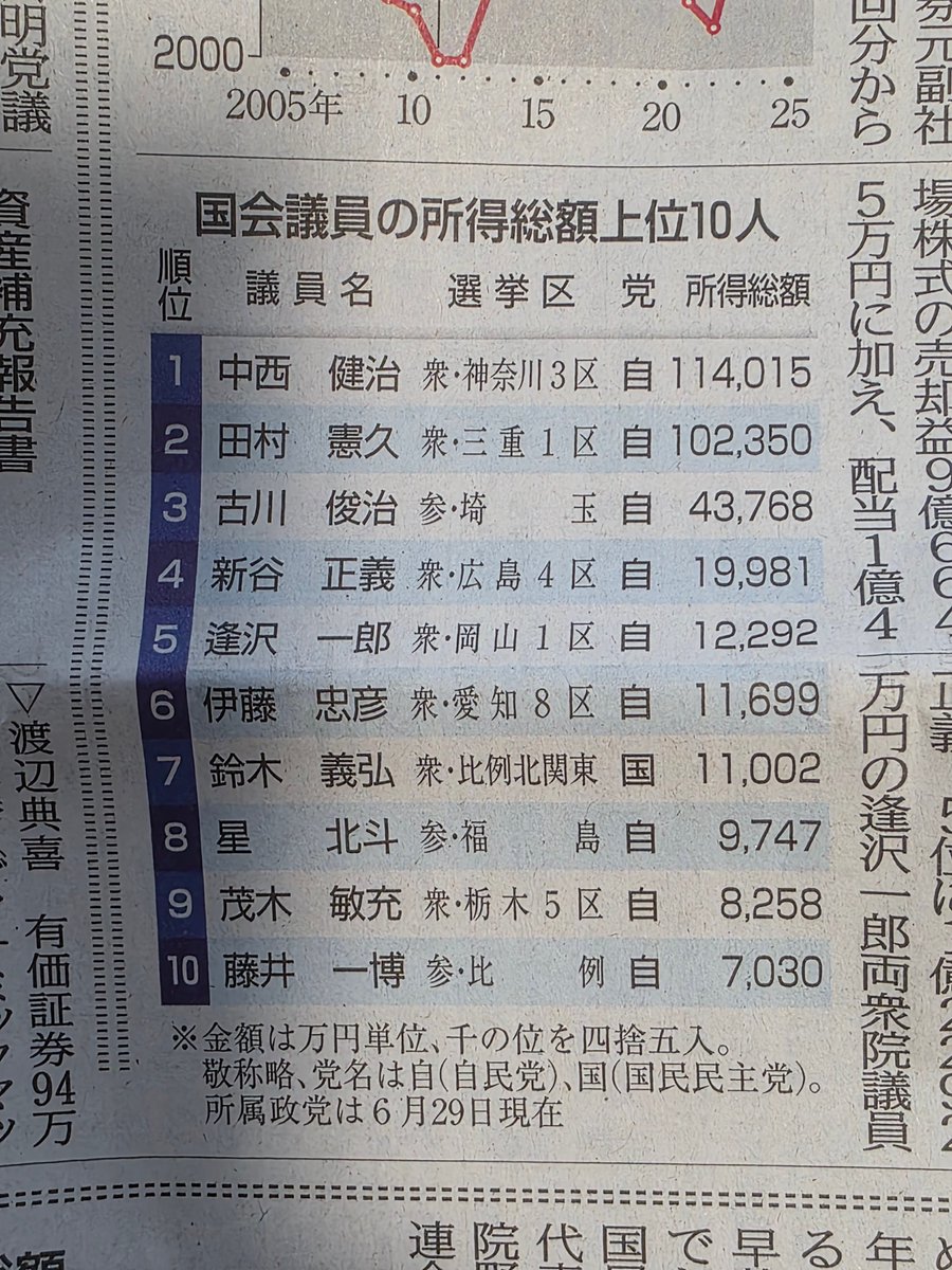 iwashi1618's tweet photo. 中西健治議員、何がとは言わんが惜しいな
あと499万円稼いでもろて… https://t.co/A48f43rqqB