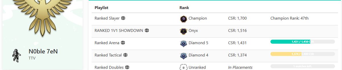 Noble7eN's tweet photo. Top 50 all solo queue 🥹 #halo https://t.co/i58dX2UHyD