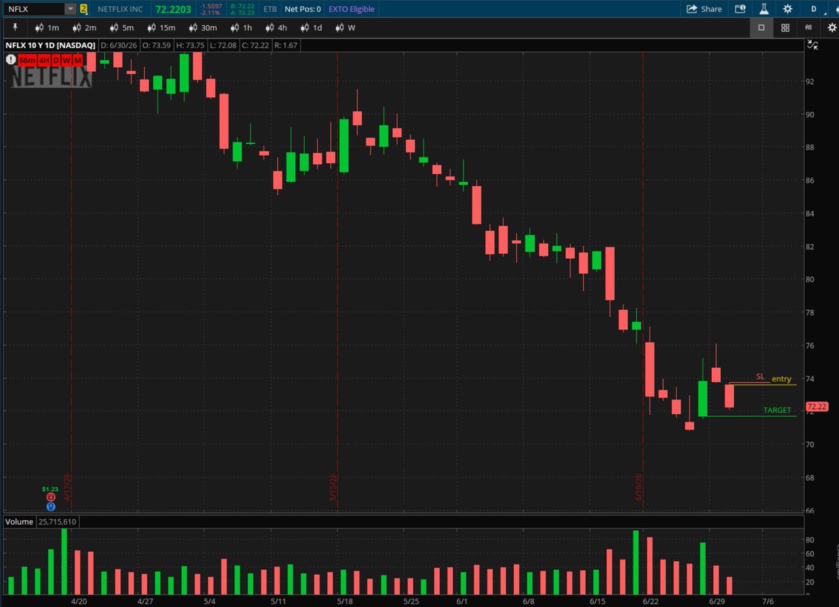 Trade_Bucks's tweet photo. $NFLX - Nice 2u-2d day today 🐻

Been weakkk recently. Been tracking it in Discord.

✅ From the Free Discord watchlist. 

#TheStrat https://t.co/iCh16KbUBi