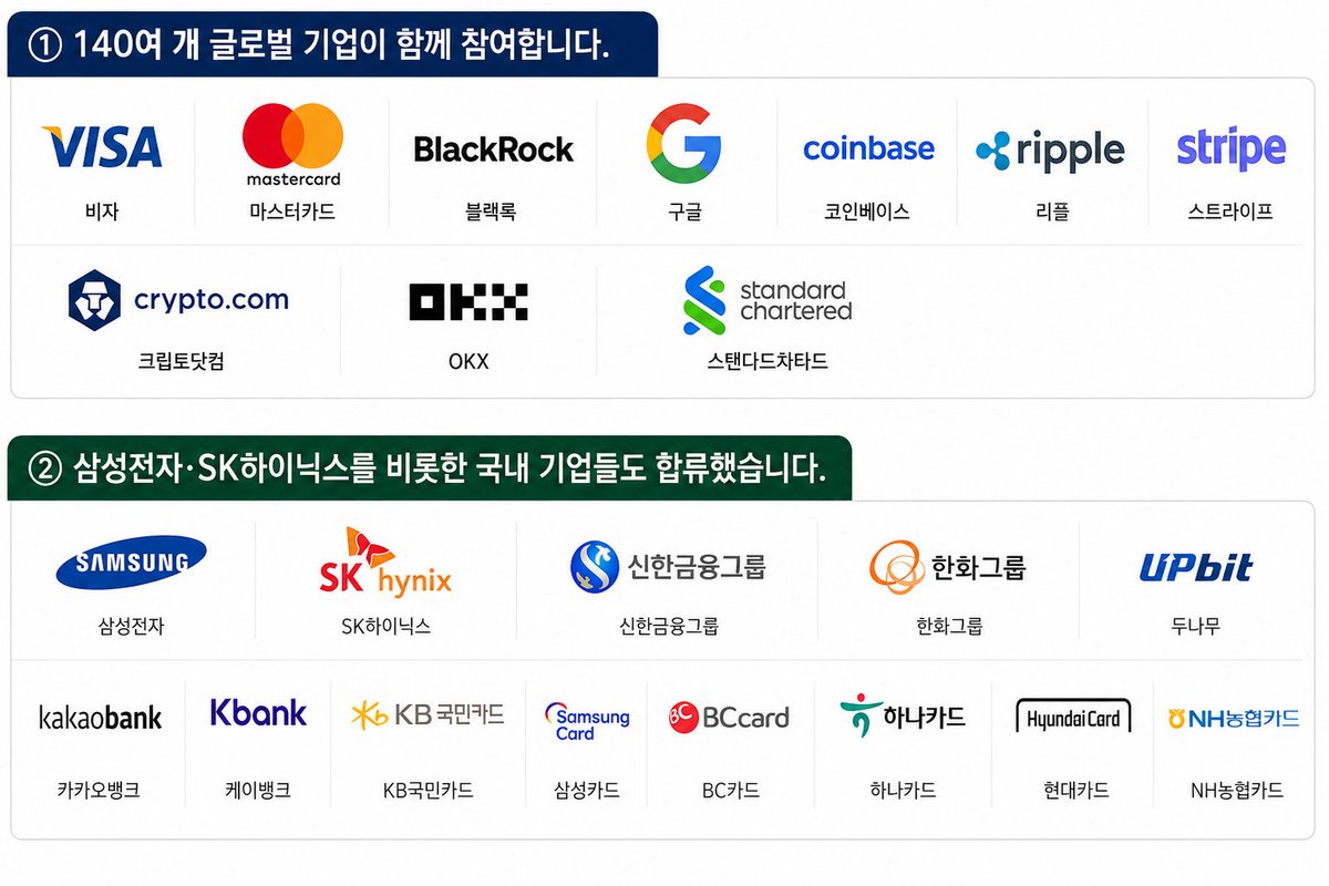 Oxcoinsignal's tweet photo. 코인판 역대급 소식터짐! 가격은 최악인 상황에서?🤔

삼성전자·신한금융 참여... 
글로벌 140개 기업, 달러 스테이블코인 만든다고함. 

스테이블코인 시장에
또 하나의 대형 프로젝트가 등장한다고 함.

비자, 마스터카드, 블랙록, 구글, 
코인베이스, 리플, 스트라이프 등

140여 개 글로벌 기업이 참여하는
오픈USD(OUSD)가 올해 하반기 출시될 예정.

삼성전자· 신한금융를 비롯한 국내 기업들도 합류.

삼성전자, 신한금융그룹, 한화그룹,
두나무, 케이뱅크, 카카오뱅크, KB국민카드 등

국내 주요 기업들도 이름을 올렸다고함.

특정 기업이 아닌 공동 운영 방식임.

테더(USDT), USDC처럼
한 회사가 운영하는 방식이 아니라,

여러 기업이 함께 사용하는
개방형 스테이블코인을 목표로 발행함.

참여 기업들은
OUSD를 무료로 발행하고 상환할 수 있으며,

준비자산에서 발생한 수익도
관리 비용을 제외하고 함께 배분받는 구조라고함.

지금 이렇게 깔리는 판을 보고서도

코인은 망했다느니 가치가 없다느니 라고만 생각하면
돈 벌 수 있는 큰 기회를 놓칠 수 있는 가능성이 매우 큼.

결국 유동성은 스테이블코인이란 이름으로
코인판에 흘러들어올 것으로 예상됨.🤔