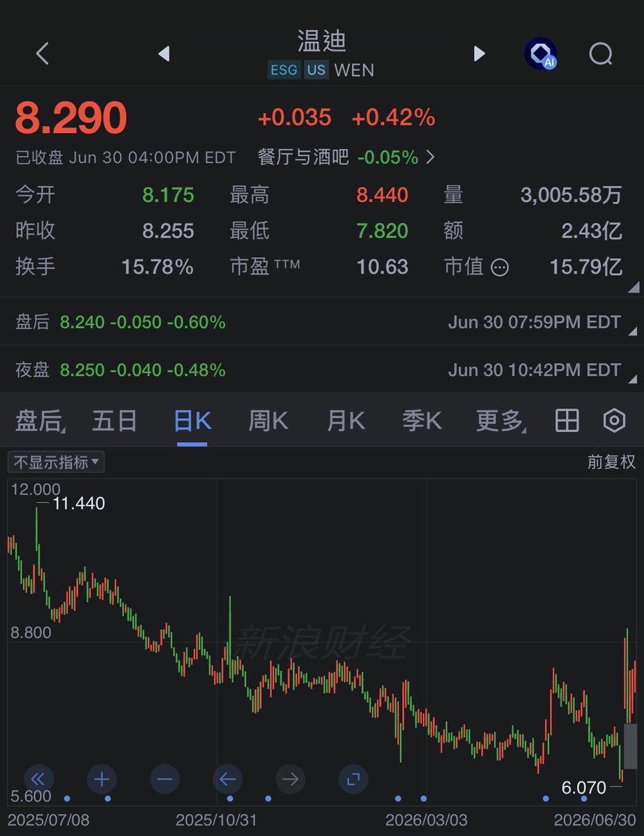 Markcc_CoinW's tweet photo. 一周前，市场热议 Wendy’s（ $WEN ）是否会复制 GameStop 的走势，情绪高涨，许多人期待下一只 meme 股诞生。

但结果并不意外。WEN 虽因 Reddit 热度一度上涨逾 20%，随即回落，未出现 GME 式的逼空行情。

原因在于其做空比例仅约 30%，远低于 GME 当年的 90% 以上；加上带动情绪的帖子迅速被删，散户共识难以延续，也缺乏期权市场的 Gamma Squeeze 推动。

这再次说明，meme 股行情需具备极端做空比例、持续资金流与情绪共振。此次条件明显不足，也提醒投资人，meme 股更适合情绪交易，而非盲目追高。