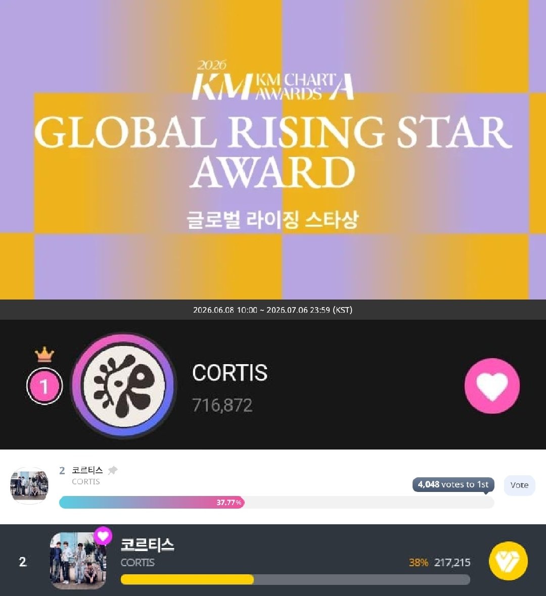 zhaoyufancokr's tweet photo. [Daily Reminder]

CORTIS is confirmed to attend the KMA, so don’t forget to vote for them on Upick, My1Pick, and Idol Champ for Global Rising Star. Let’s make sure they don’t leave without a trophy!!

Current Rank:
#1 on Upick 
#2 on Idol Champ 
#2 on My1Pick 

#CORTIS #코르티스 https://t.co/HSJuAb7sNT