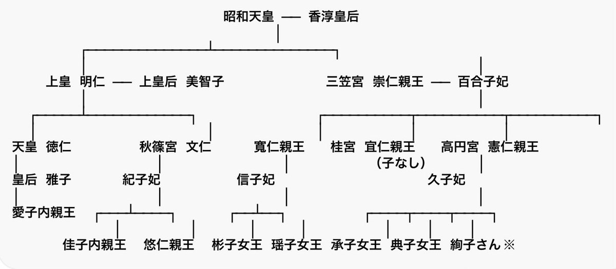toshi89192's tweet photo. @mogamiujisato 20、30年後、悠仁天皇が即位された時、今は数多い女王さま方は結婚により皇室を離脱しています。分担されていたお仕事が天皇に集中し、相談相手もいない孤独な天皇となります。

女性が皇族離脱しない方が良いと言うつもりはありませんが、現実としてこうなります。 https://t.co/oIBiiAvIbN