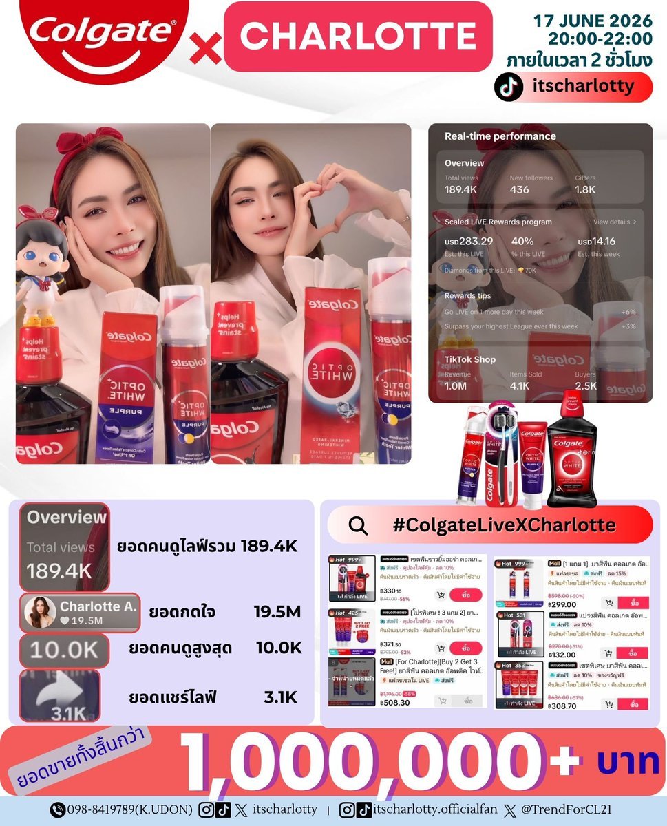 Campai_'s tweet photo. ปิดจ็อบยอดขายเดือนมิถุนาของชาล็อต

-Pinn : 580,340 บาท
-Colgate : 1,000,000 บาท
-Zespri หน้างาน Sold Out 415,800 บาท
-Karmart : 324,000 บาท
รวม : 2,320,140 บาท 👏 

#ชาล็อตออสติน #CharlotteAustin https://t.co/75bUQPCvDL