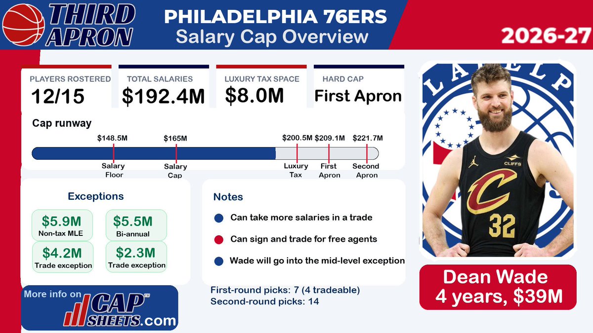 YossiGozlan's tweet photo. Dean Wade will go into the Sixers non-taxpayer mid-level exception. They're now $16.6 million below the first apron hard cap.

They have about $6 million remaining of their MLE, but using it would push them up against the luxury tax line. https://t.co/ggTA8lh46U