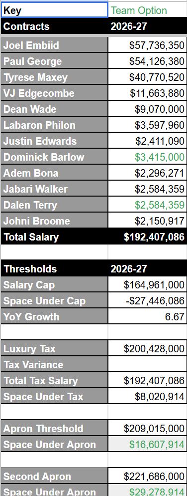 DerekBodnerNBA's tweet photo. I've added an estimate for Dean Wade's salary to my cap sheets. Leaves the Sixers with ~$8m in space under the tax, and $16.6m in space under the first apron, which is now a hard cap for the Sixers. 

https://t.co/4swkaMbZ1e https://t.co/ksiSCZdzH5