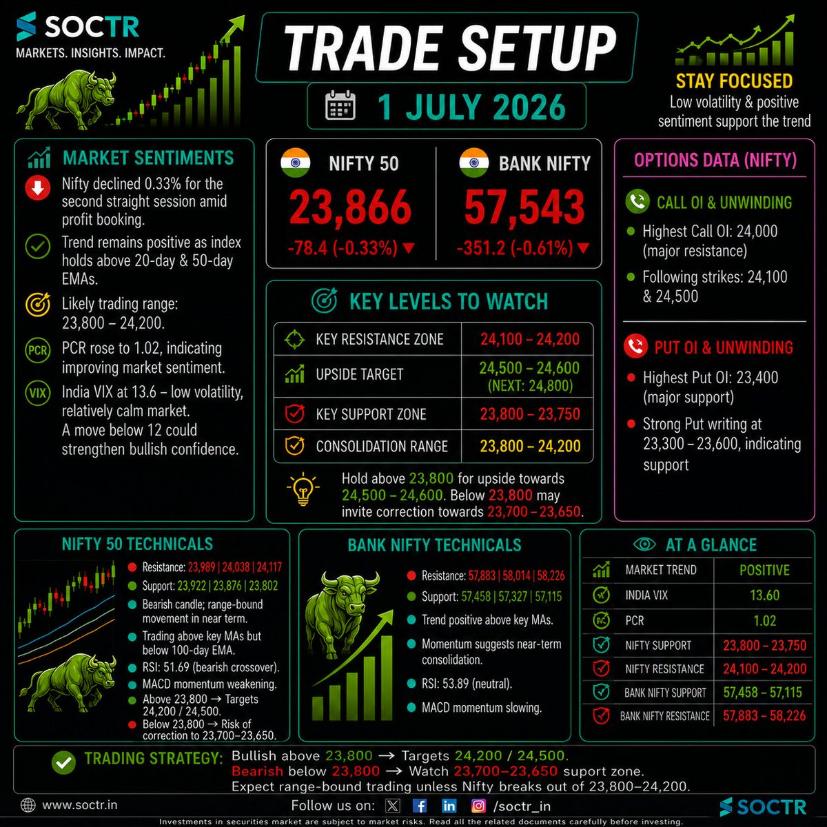 MySoctr's tweet photo. 📊 Trade Setup | 1 July 2026 📈

Nifty remains in a consolidation zone with 23,800 acting as key support and 24,200 as the immediate hurdle. A breakout above resistance could open the path towards 24,500, while options data continues to indicate a range-bound market.

#TradeSetup #Nifty50 #BankNifty #StockMarket #TechnicalAnalysis #OptionsTrading #OptionsData #MarketOutlook #IndianStockMarket #Trading #Investing #SOCTR #MarketInsights #IntradayTrading