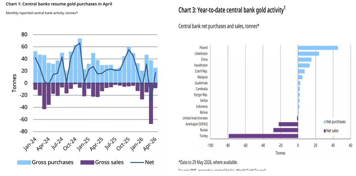 DawesPoints's tweet photo. @GreyRabbitFin Central banks will probably be net sellers in 2026. https://t.co/oCChXqdWxx