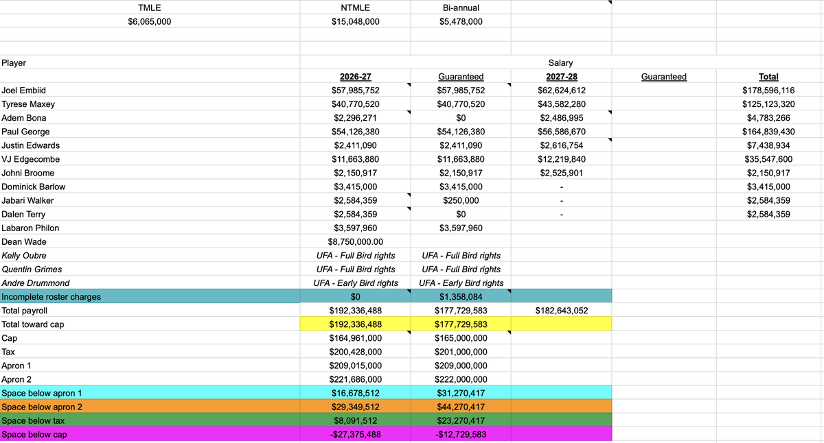 NBAKrell's tweet photo. Cap sheet updated with a rough estimate first-year salary for Dean Wade. 

Sixers are $8M below the tax. 

They are hard-capped at the first apron.

About $16.6M available to spend on 3 guys. https://t.co/AZotmHmwGI