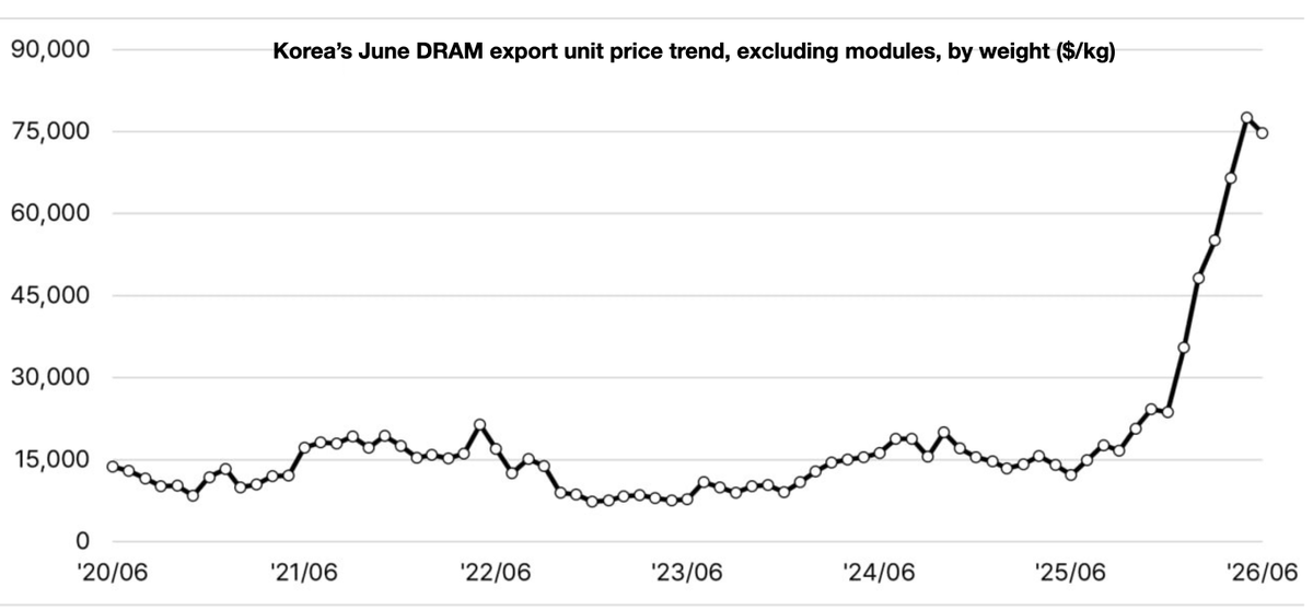 jukan05's tweet photo. Korea Semiconductor Exports | June 2026

[Export Value]

- DRAM (including modules): Export value of $21,846mn, Y/Y +385%, M/M +17%
- DRAM (excluding modules): Export value of $11,176mn, Y/Y +388%, M/M -2%
- Flash memory (NAND): Export value of $2,486mn, Y/Y +301%, M/M +44%
- MCP (HBM): Export value of $12,681mn, Y/Y +171%, M/M +32%
- SSD: Export value of $5,158mn, Y/Y +355%, M/M +30%

[Export Unit Price]

- DRAM (excluding modules) export unit price was $74,687/kg, up +514% Y/Y and down -4% M/M
- DRAM (including modules) export unit price was $59,717/kg, up +501% Y/Y and down -2% M/M
- Flash memory export unit price was $62,115/kg, up +451% Y/Y and +9% M/M
- MCP (HBM) export unit price was $94,132/kg, up +115% Y/Y and +12% M/M
- SSD export unit price was $21,131/kg, up +309% Y/Y and down -5% M/M
